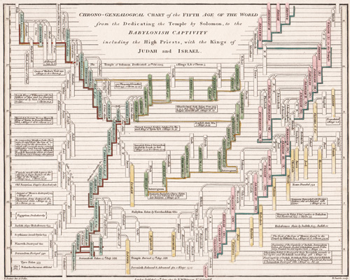 Chrono-Geneological Chart of the Fifth Age of the World